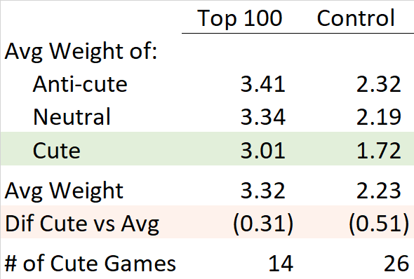 Cute vs Complex Games – When & Why We Subvert Expectations 2